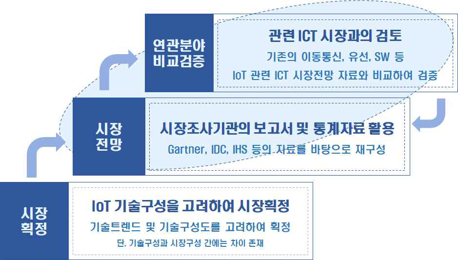 IoT 시장전망 절차