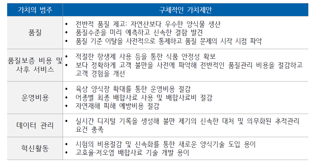 디지털 트윈의 양식사업자에 대한 가치 제안