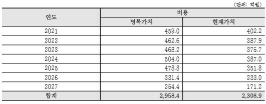 비용의 현재가치