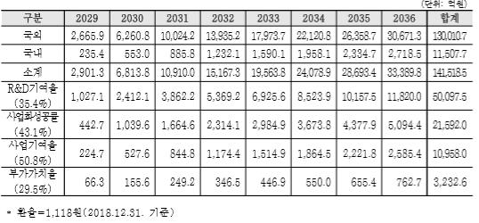 보안검색장비 제품 판매에 따른 경제적 편익