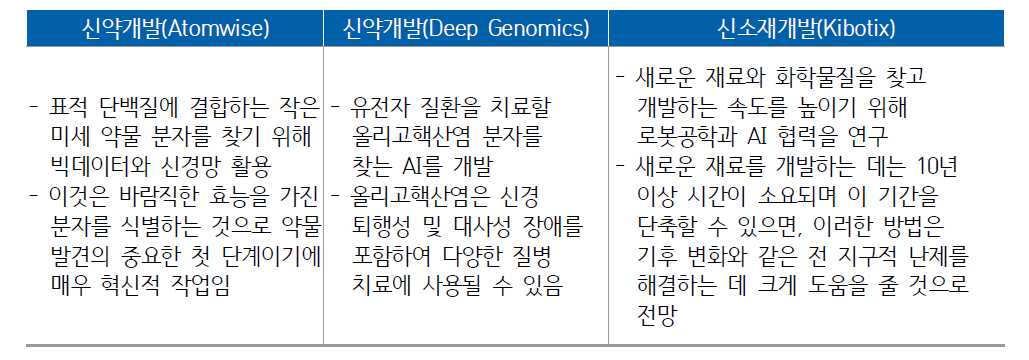 신약 및 신소재 개발의 혁신을 이끌 AI 시도들