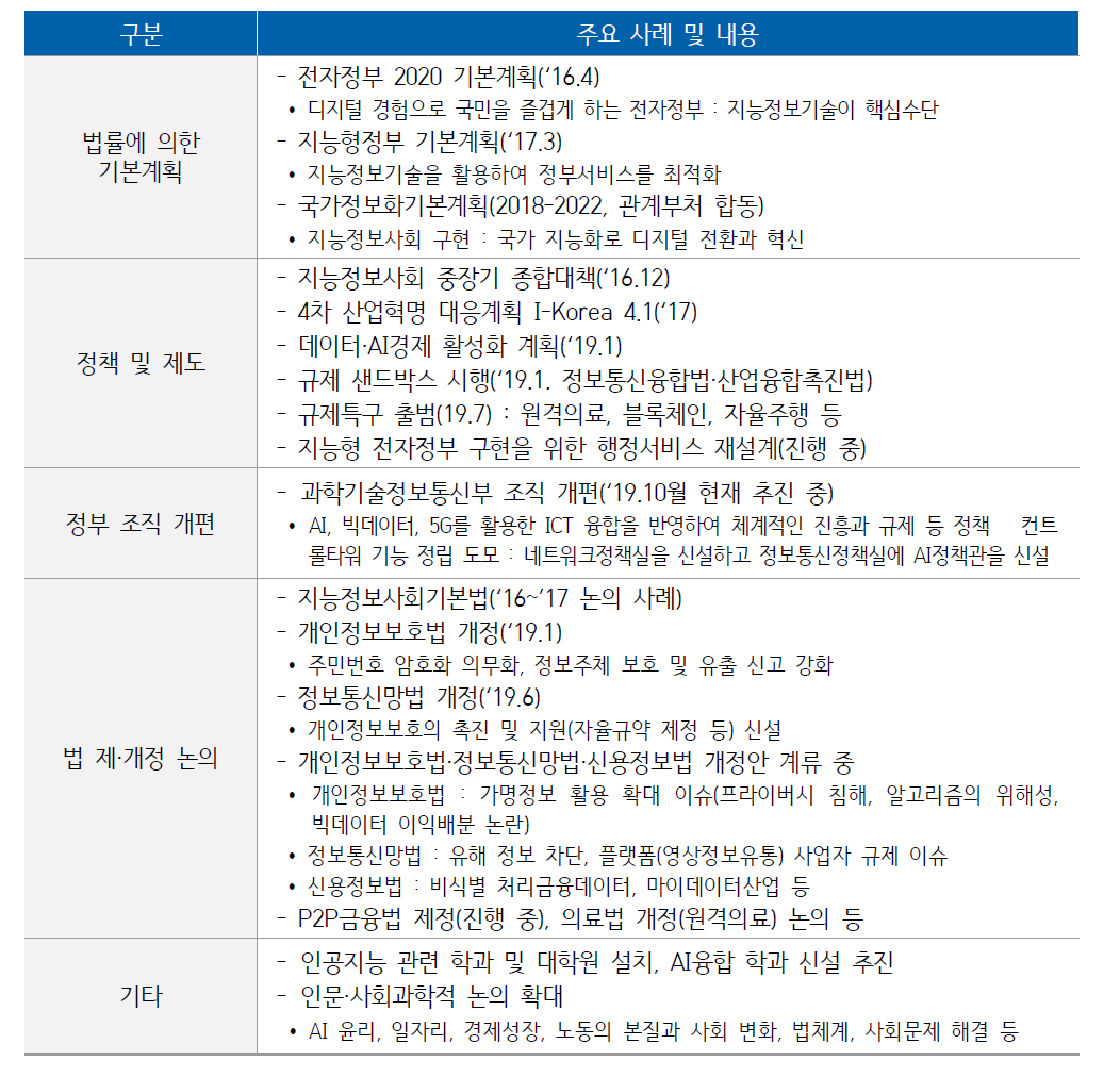 국가 지능화 관련 정책 사례 및 논의 추세