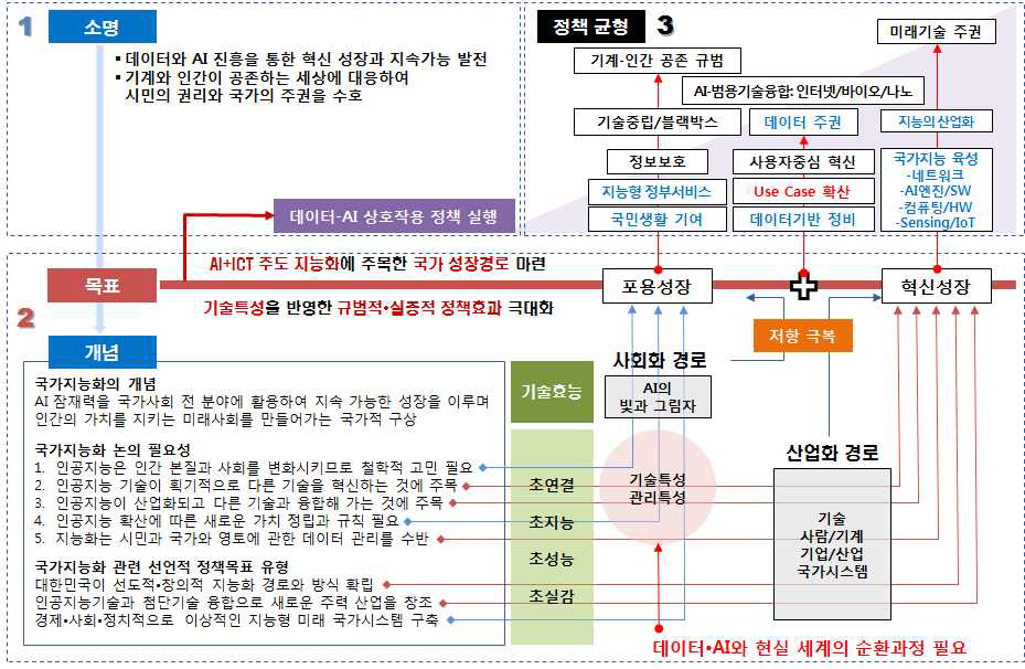 데이터와 인공지능의 상호작용을 고려한 정책 검토 틀