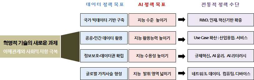 국가 지능화 정책의 특징 : 이해상충 극복과제