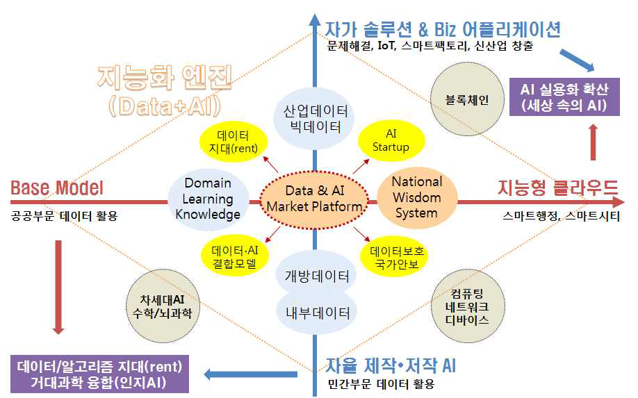 국가 지능화 동력으로서 데이터·인공지능 시너지 활용 방향