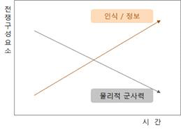 전쟁에서의 정보 ‧ 인식 및 무력의 중요성 변화