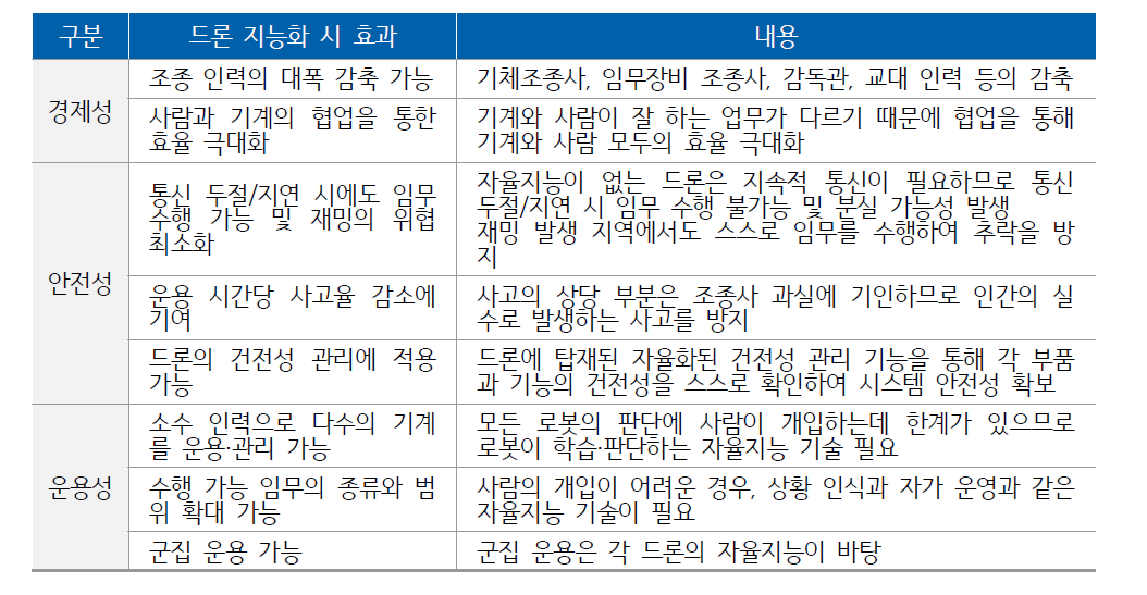 드론 지능화의 필요성