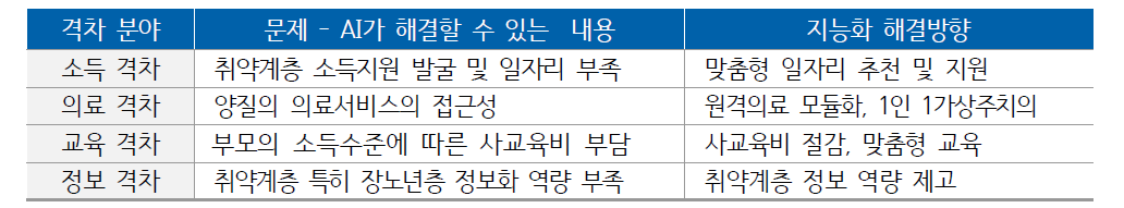 사회적 격차별 지능화 해결방향