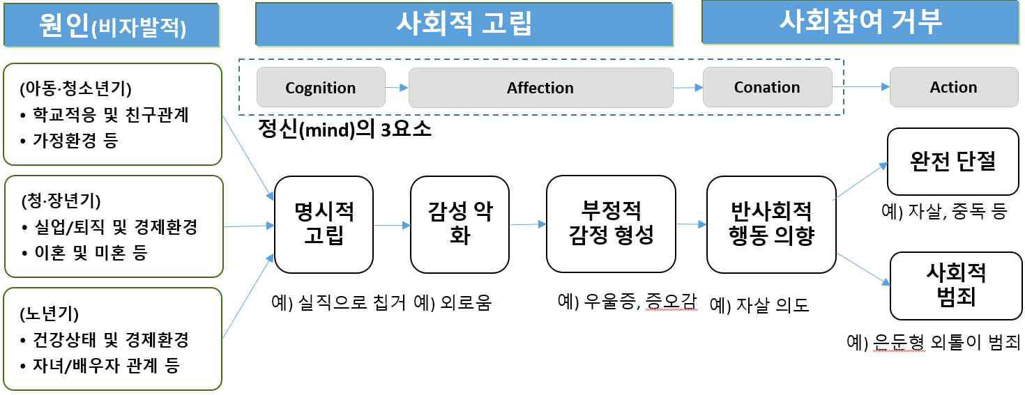 사회적 고립의 개념 및 메커니즘