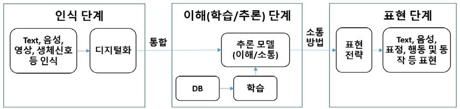 감성증강 기술 구성