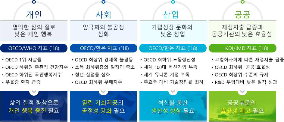 분야별 풀어야할 국가적 과제 산적