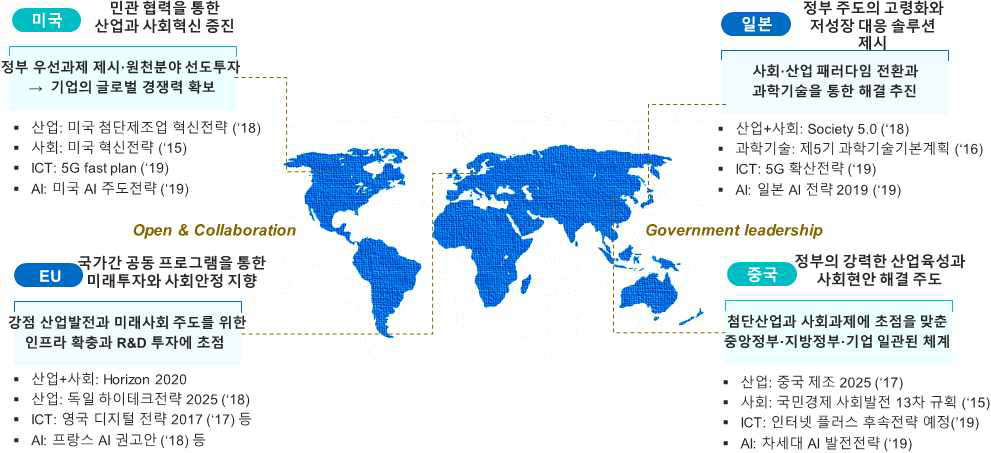 해외 주요국의 ICT 전략