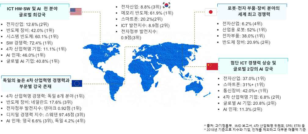 해외 주요국의 ICT 경쟁력 비교