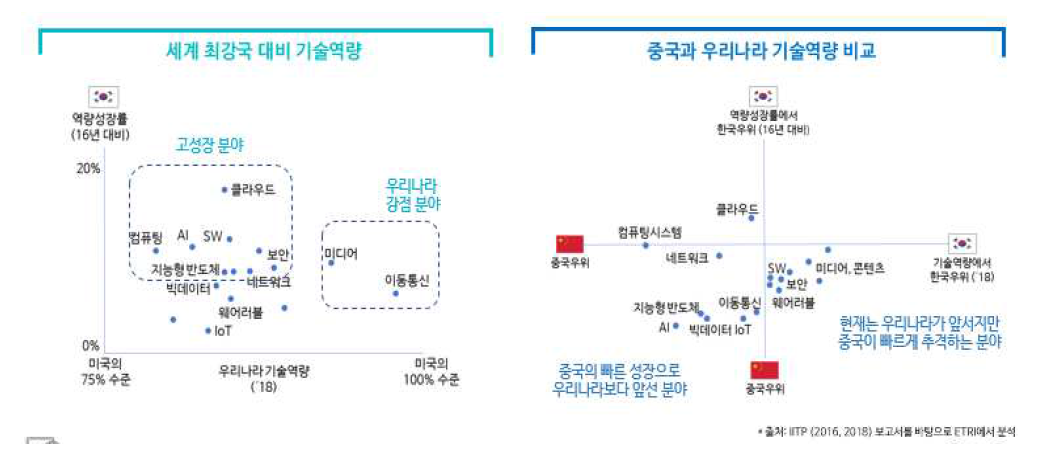 ICT 기술역량 비교