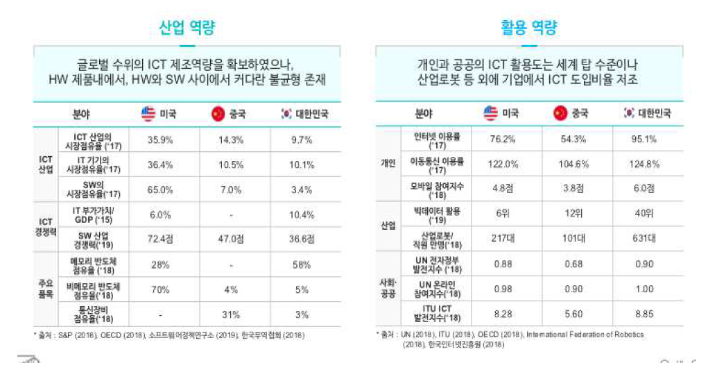 해외 주요국과의 ICT 산업 활용 비교