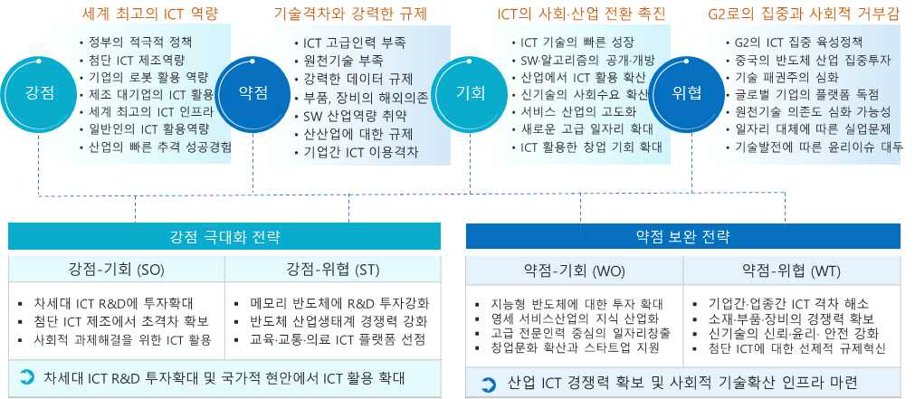 우리나라 ICT의 SWOT 분석 결과