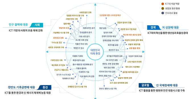 환경 변화에 따른 ICT의 역할