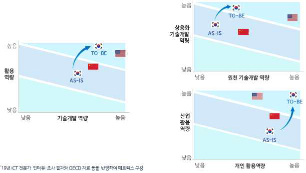 우리나라 ICT의 전략적 포지셔닝