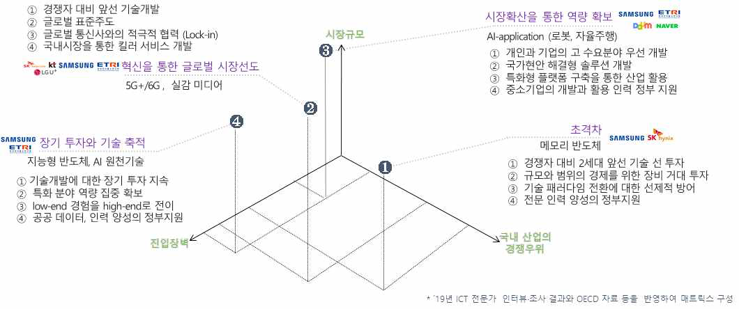 ICT 기술분야별 전략적 포지셔닝 방향