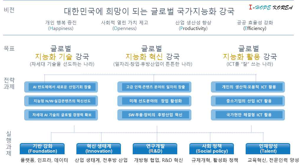 국가 지능화 비전과 목표