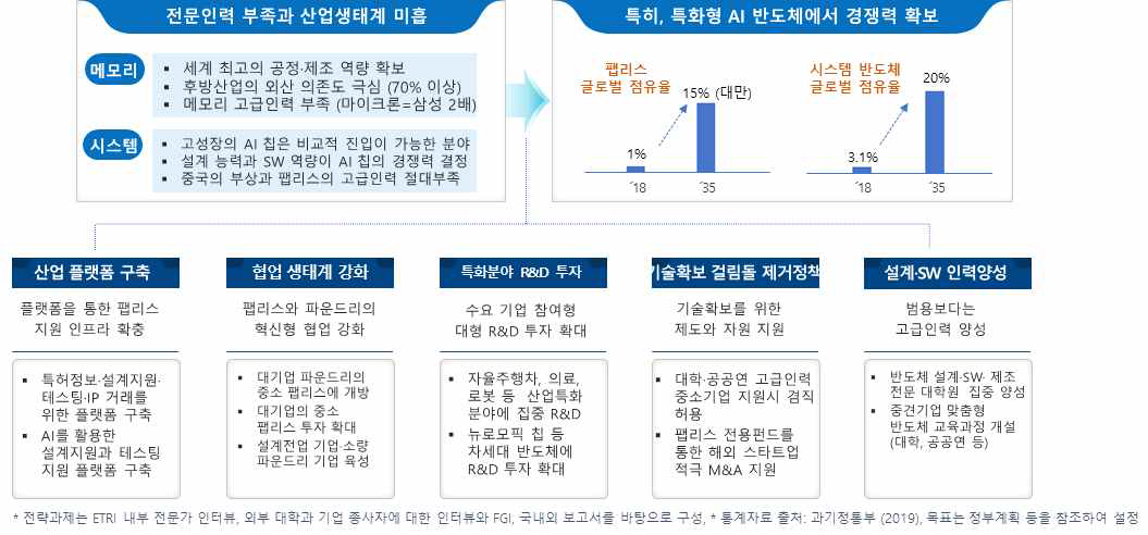 AI 반도체 지능화 추진 전략