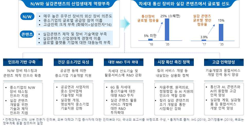 지능형 NW/실감콘텐츠의 지능화 전략