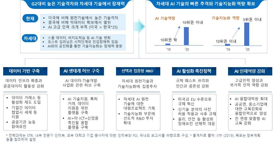 차세대 AI 기술의 지능화 전략