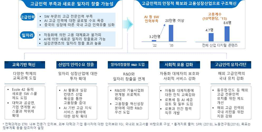 고급인력/콘텐츠 분야의 지능화 전략