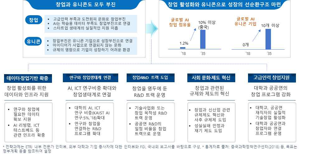 미래 선도분야의 창업활성화를 위한 지능화 전략