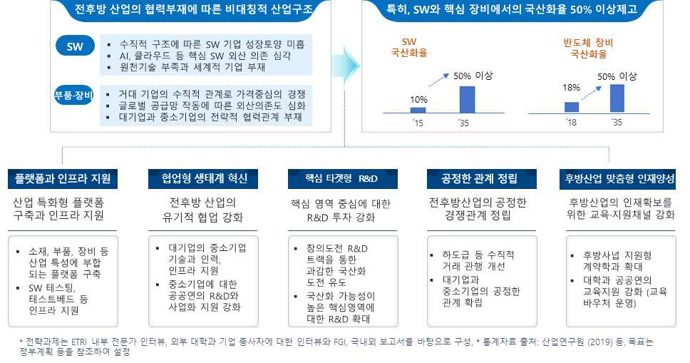 SW·소재·부품·장비의 후방산업 혁신을 위한 지능화 전략