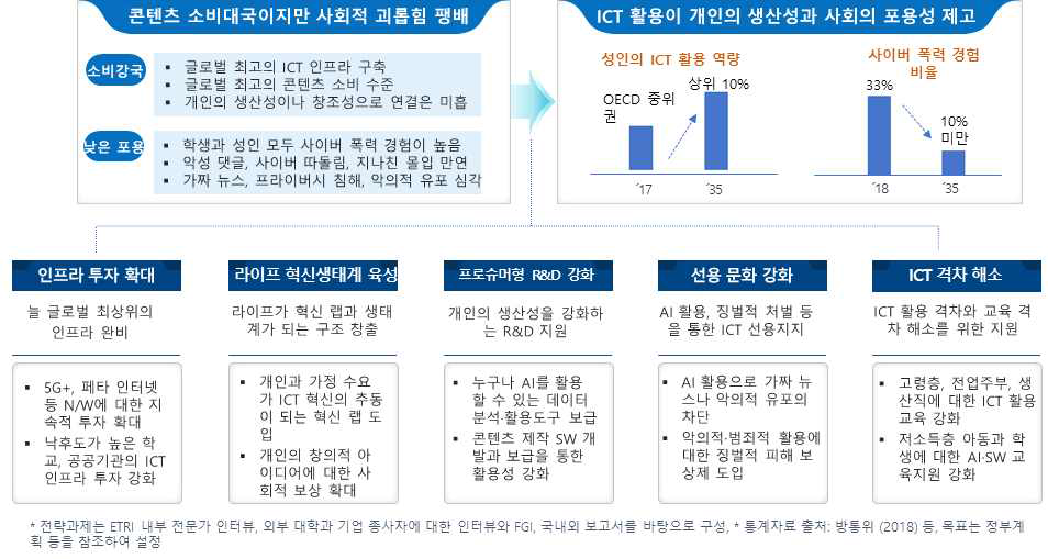 개인의 생산적·포용적 ICT 활용을 위한 지능화 전략