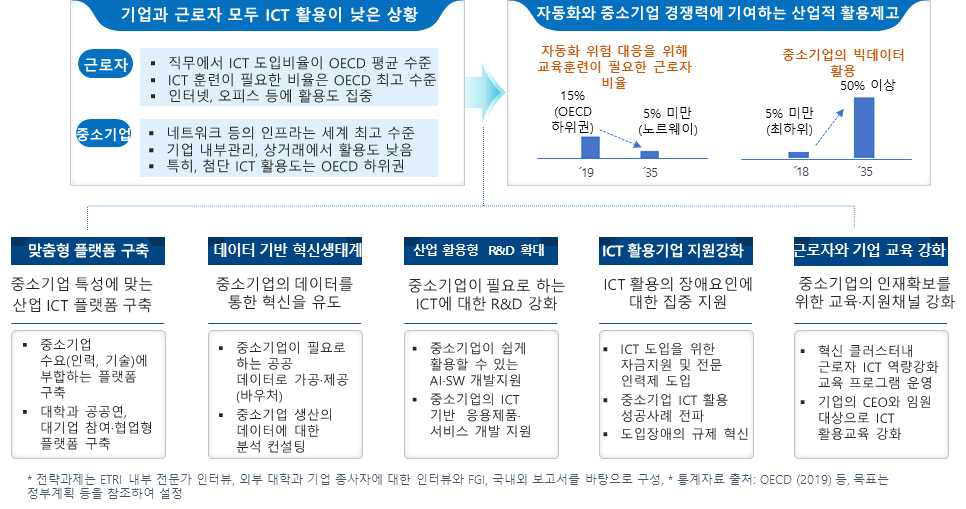 중소기업의 산업ICT 활용을 위한 지능화 전략