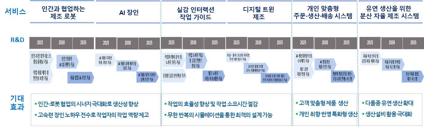 제조분야의 6대 지능화 융합서비스 R&D 및 기대효과