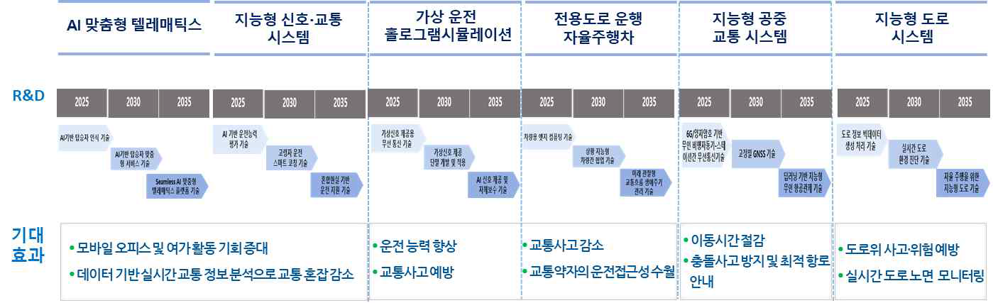 교통 분야의 6대 지능화 융합서비스 R&D 및 기대효과