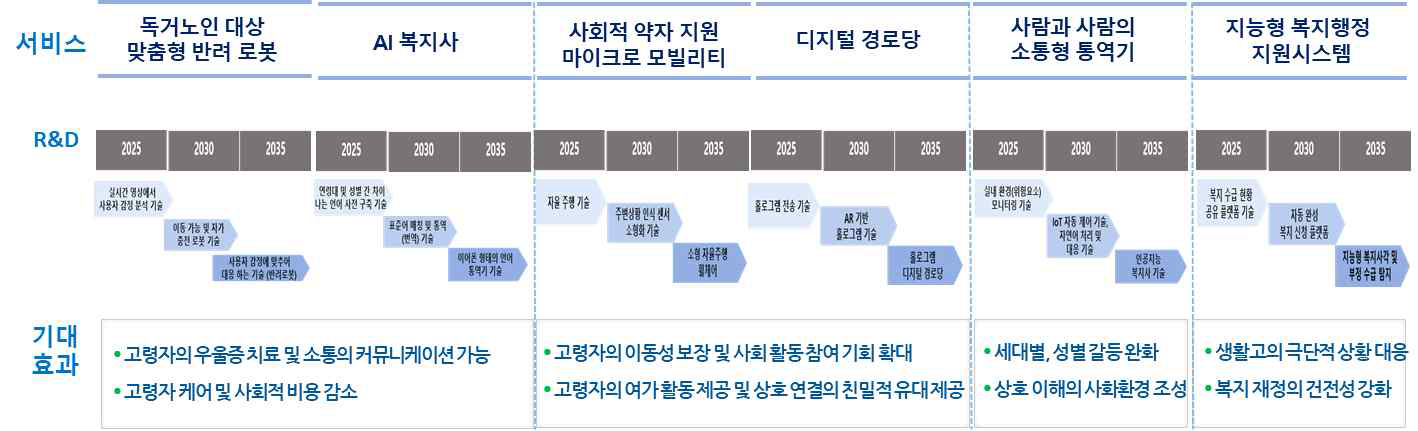 복지 분야의 6대 지능화 융합서비스 R&D 및 기대효과