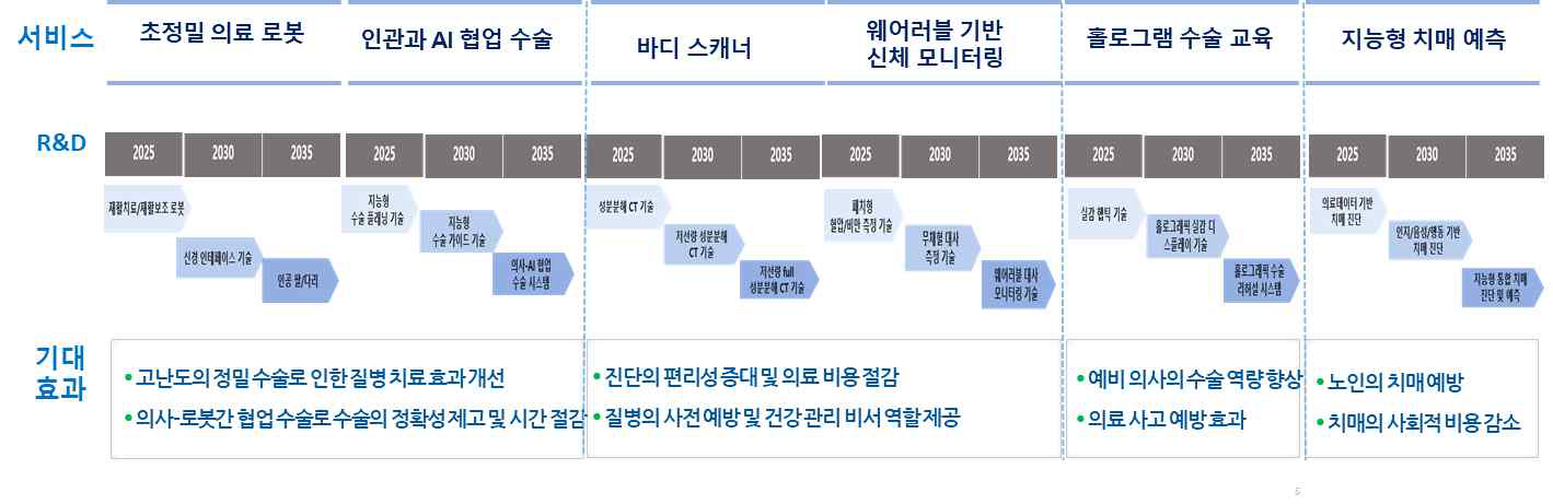 의료 분야의 6대 지능화 융합서비스 R&D 및 기대효과