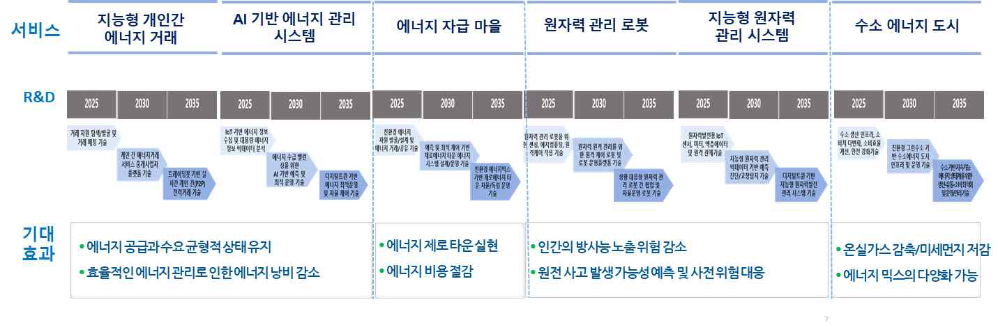 에너지 분야의 6대 지능화 융합서비스 R&D 및 기대효과