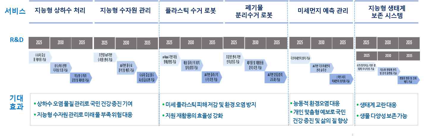 환경 분야의 6대 지능화 융합서비스 R&D 및 기대효과