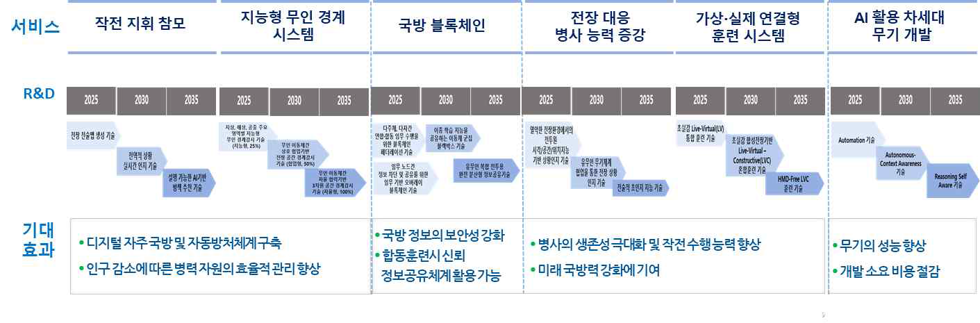 국방 분야의 6대 지능화 융합서비스 R&D 및 기대효과