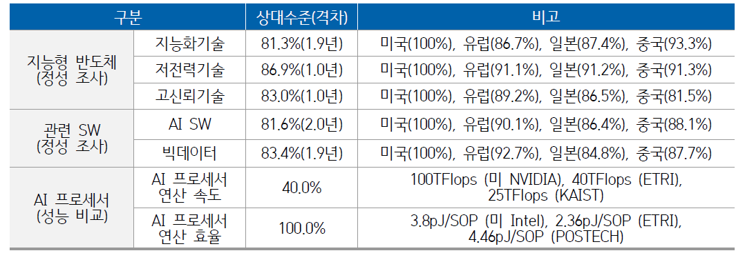 우리나라 AI 반도체의 기술 수준