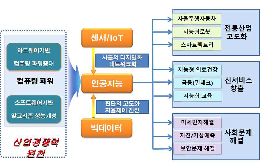 산업 경쟁력의 원천 컴퓨팅 파워