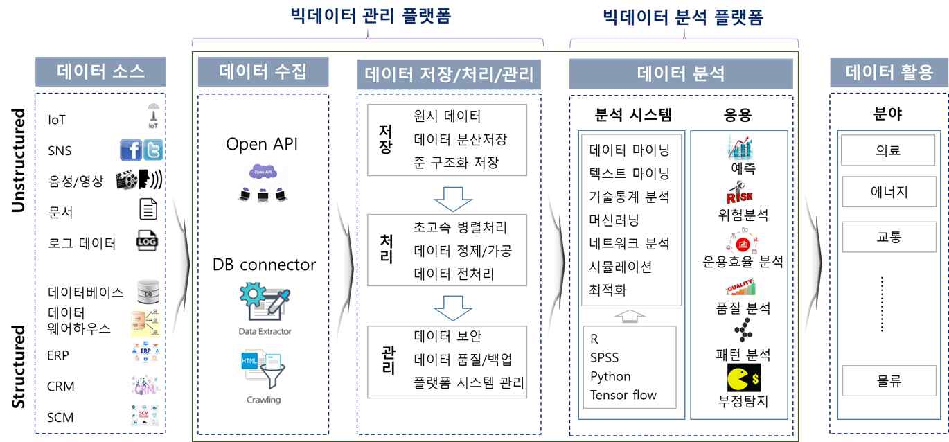 빅데이터 플랫폼