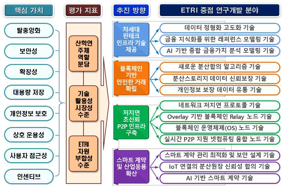 블록체인 도메인 R&D 핵심가치와 ETRI 중점 연구개발 분야