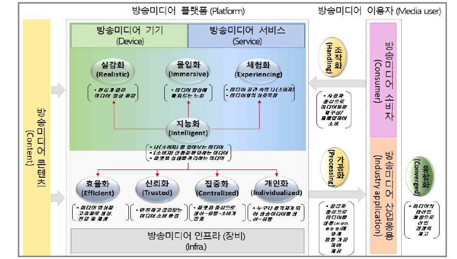 방송미디어 제공의 핵심가치