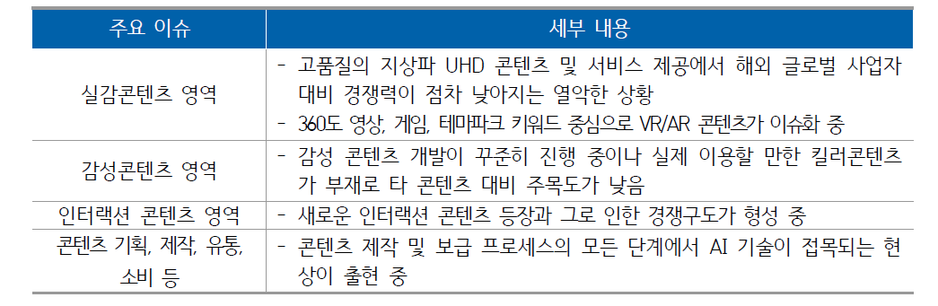 실감/감성/인터랙션 미디어 및 콘텐츠 분야의 주요 이슈