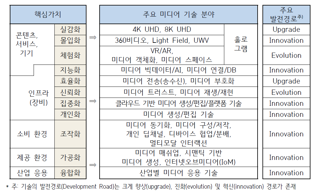 방송미디어 플랫폼 핵심가치와 주요 기술 분야