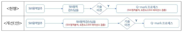 절차 개선(안)