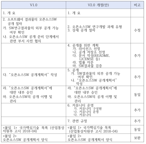 개정 내용