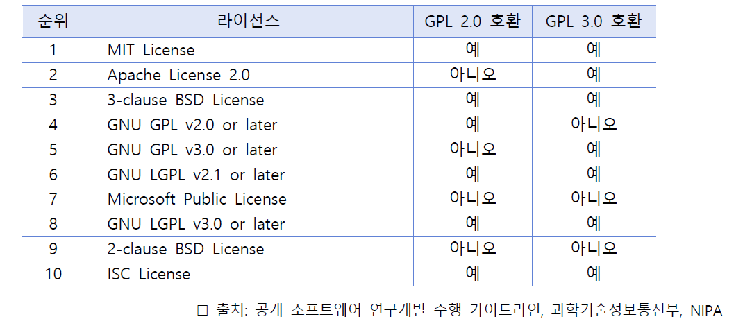 상위 10개 라이선스와 GPL 라이선스와의 호환성