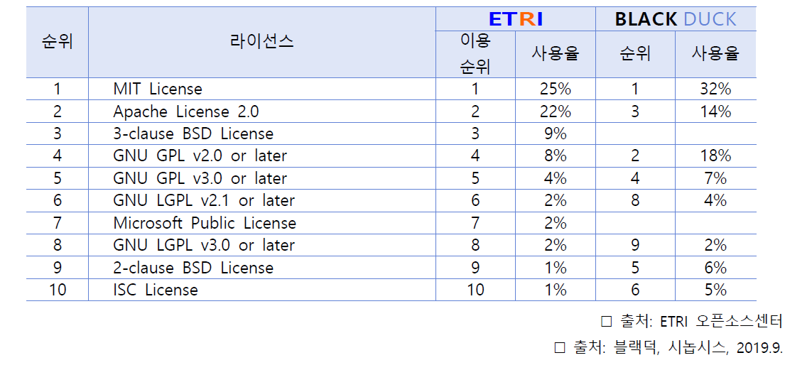 사용한 오픈소스 라이선스